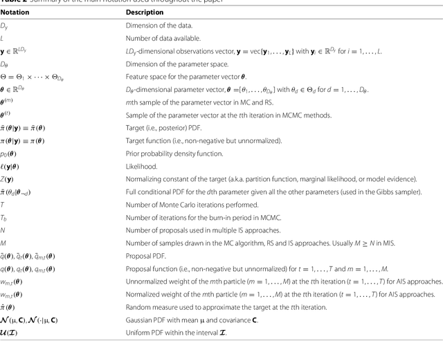 Figure 3 for A Survey of Monte Carlo Methods for Parameter Estimation