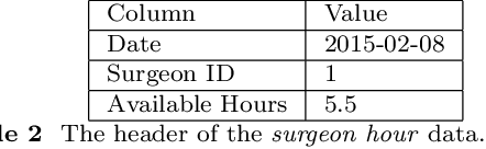 Figure 2 for The Design and Implementation of a Broadly Applicable Algorithm for Optimizing Intra-Day Surgical Scheduling