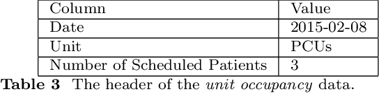 Figure 4 for The Design and Implementation of a Broadly Applicable Algorithm for Optimizing Intra-Day Surgical Scheduling