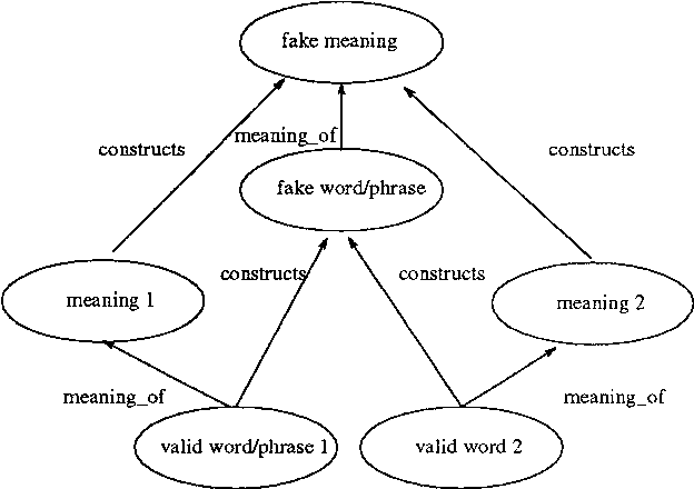 Figure 1 for An implemented model of punning riddles