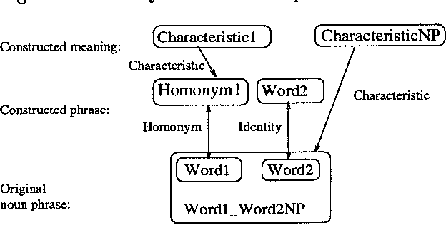 Figure 2 for An implemented model of punning riddles