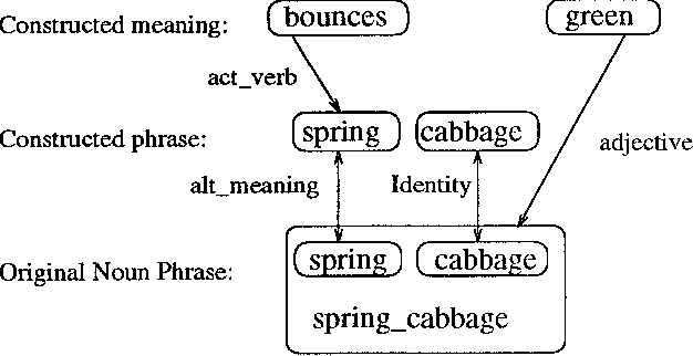 Figure 3 for An implemented model of punning riddles