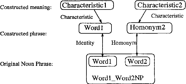 Figure 4 for An implemented model of punning riddles