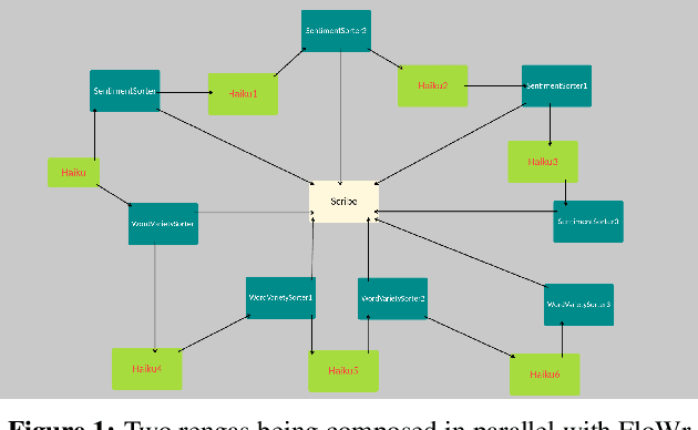 Figure 1 for X575: writing rengas with web services