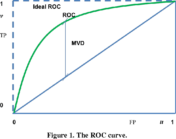 Figure 1 for On the equivalence between Kolmogorov-Smirnov and ROC curve metrics for binary classification
