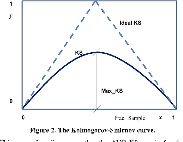 Figure 2 for On the equivalence between Kolmogorov-Smirnov and ROC curve metrics for binary classification