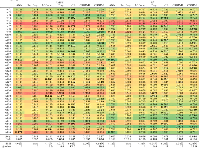 Figure 4 for A Multi-Scheme Ensemble Using Coopetitive Soft-Gating With Application to Power Forecasting for Renewable Energy Generation