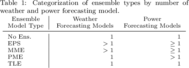 Figure 1 for A Multi-Scheme Ensemble Using Coopetitive Soft-Gating With Application to Power Forecasting for Renewable Energy Generation