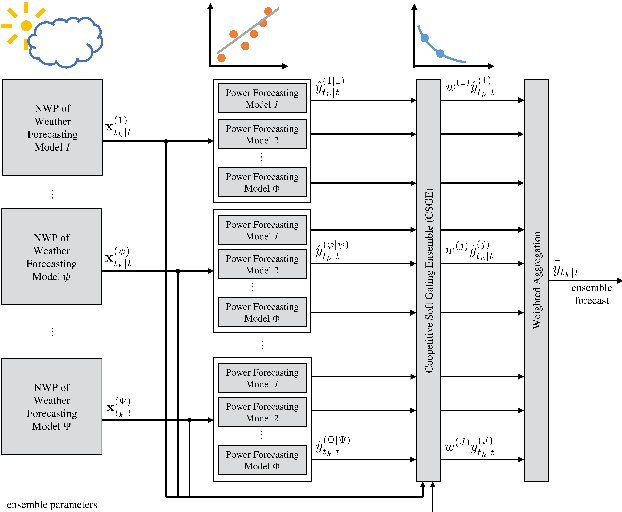 Figure 3 for A Multi-Scheme Ensemble Using Coopetitive Soft-Gating With Application to Power Forecasting for Renewable Energy Generation