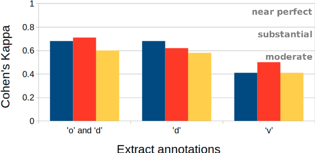 Figure 2 for Towards Olfactory Information Extraction from Text: A Case Study on Detecting Smell Experiences in Novels