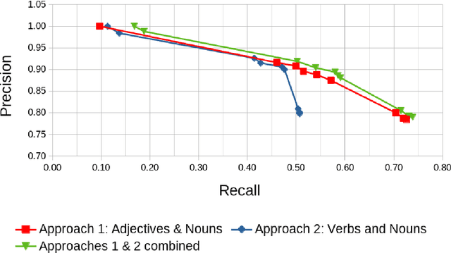 Figure 4 for Towards Olfactory Information Extraction from Text: A Case Study on Detecting Smell Experiences in Novels