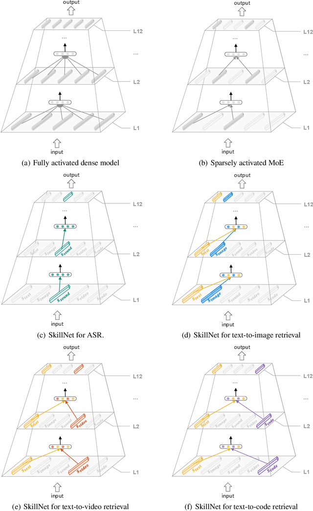Figure 1 for One Model, Multiple Modalities: A Sparsely Activated Approach for Text, Sound, Image, Video and Code