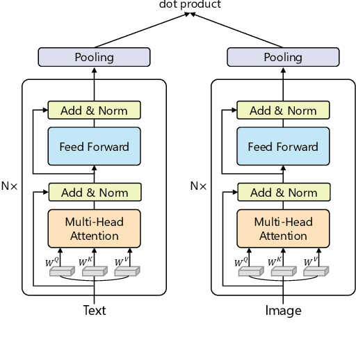 Figure 3 for One Model, Multiple Modalities: A Sparsely Activated Approach for Text, Sound, Image, Video and Code