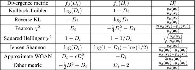 Figure 1 for Training Generative Adversarial Networks via Primal-Dual Subgradient Methods: A Lagrangian Perspective on GAN