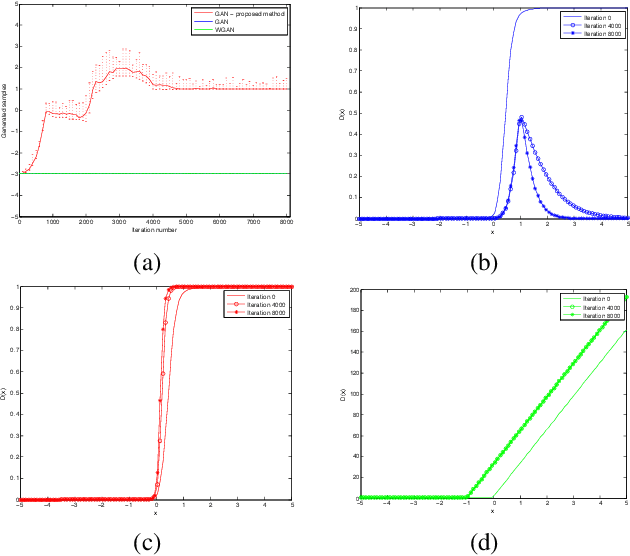 Figure 2 for Training Generative Adversarial Networks via Primal-Dual Subgradient Methods: A Lagrangian Perspective on GAN