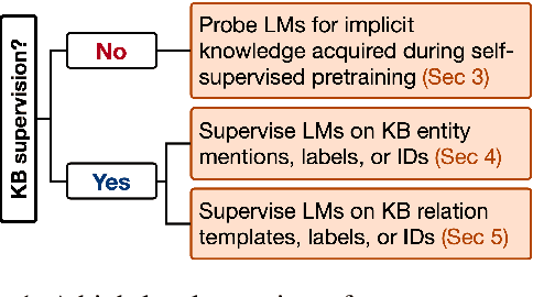 Figure 1 for Relational world knowledge representation in contextual language models: A review