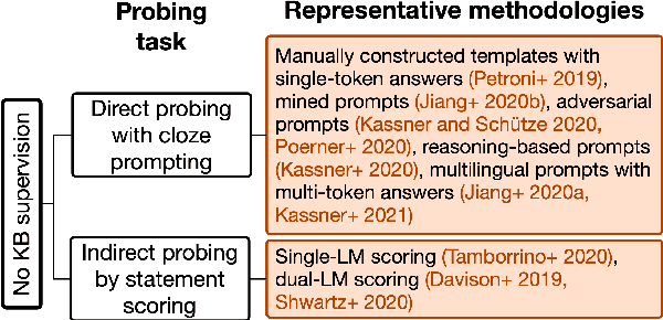 Figure 3 for Relational world knowledge representation in contextual language models: A review