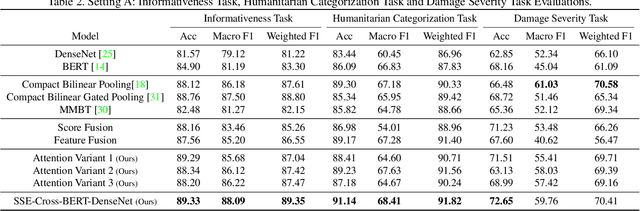 Figure 4 for Multimodal Categorization of Crisis Events in Social Media