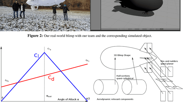 Figure 2 for Simulation and Control of Deformable Autonomous Airships in Turbulent Wind