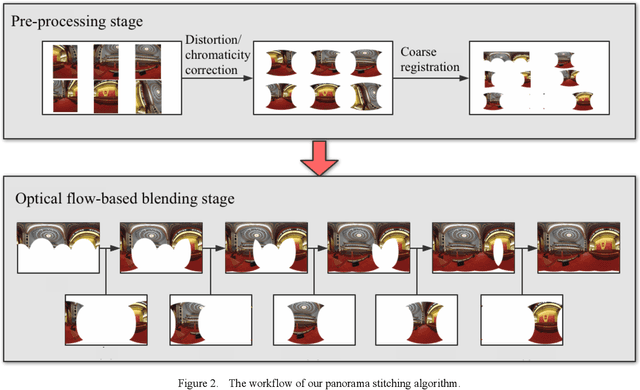 Figure 2 for High-quality Panorama Stitching based on Asymmetric Bidirectional Optical Flow