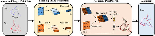 Figure 1 for Coherent Point Drift Networks: Unsupervised Learning of Non-Rigid Point Set Registration