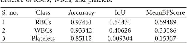 Figure 2 for Robust Method for Semantic Segmentation of Whole-Slide Blood Cell Microscopic Image