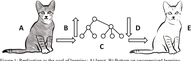 Figure 1 for A New Framework for Machine Intelligence: Concepts and Prototype