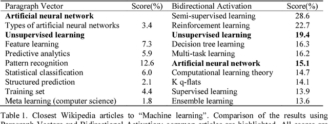 Figure 2 for A New Framework for Machine Intelligence: Concepts and Prototype