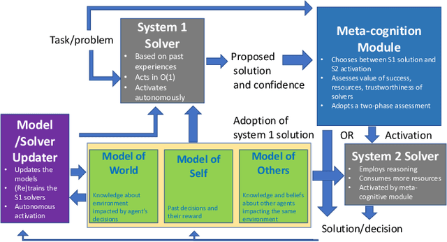 Figure 1 for Thinking Fast and Slow in AI: the Role of Metacognition