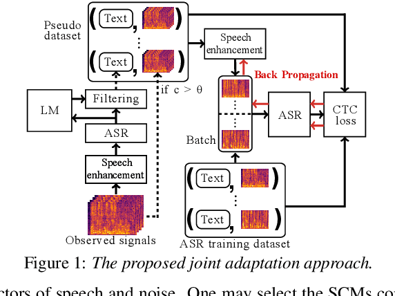 Figure 1 for Direction-Aware Joint Adaptation of Neural Speech Enhancement and Recognition in Real Multiparty Conversational Environments