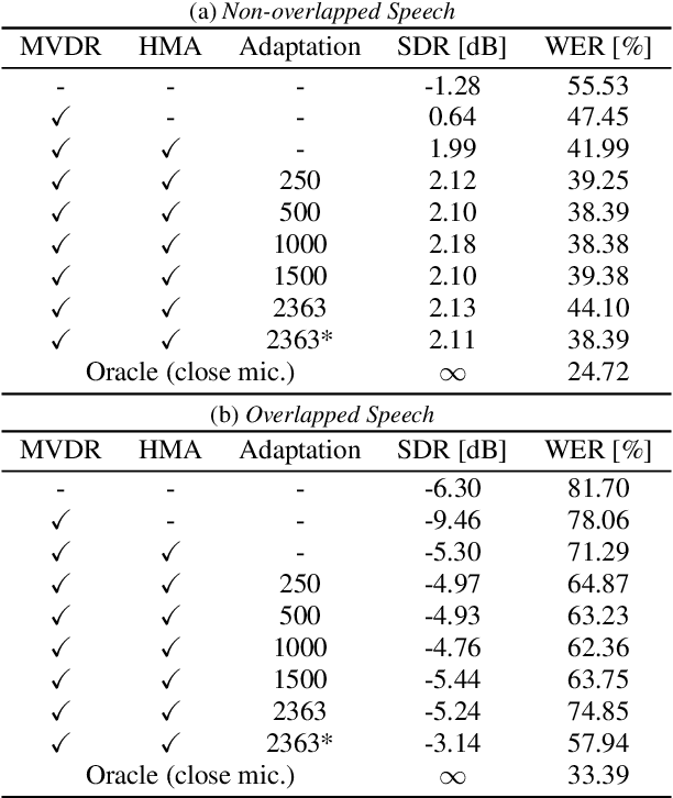 Figure 2 for Direction-Aware Joint Adaptation of Neural Speech Enhancement and Recognition in Real Multiparty Conversational Environments