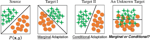 Figure 1 for Transfer Learning with Dynamic Adversarial Adaptation Network