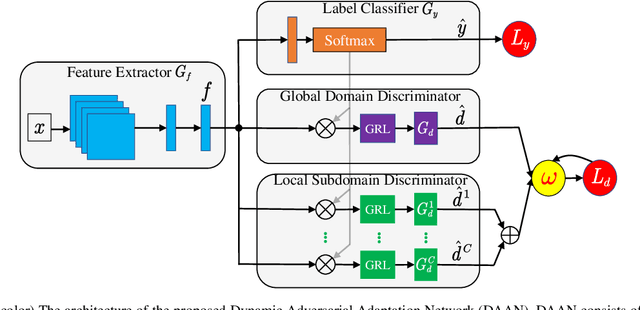 Figure 2 for Transfer Learning with Dynamic Adversarial Adaptation Network