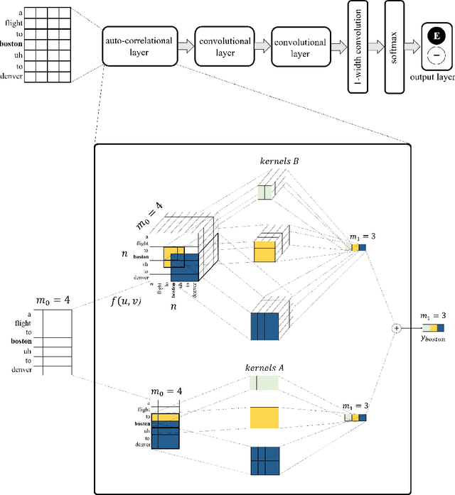 Figure 3 for Disfluency Detection using Auto-Correlational Neural Networks