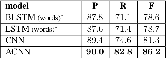 Figure 4 for Disfluency Detection using Auto-Correlational Neural Networks