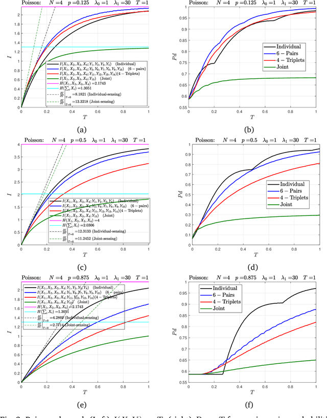 Figure 3 for Heuristic Sensing Schemes for Four-Target Detection in Time-Constrained Vector Poisson and Gaussian Channels