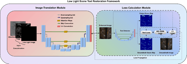 Figure 2 for Extremely Low-light Image Enhancement with Scene Text Restoration