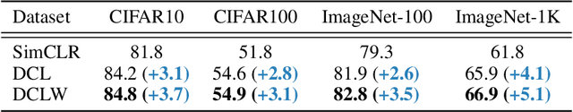 Figure 4 for Decoupled Contrastive Learning