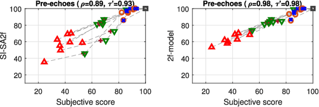 Figure 1 for Objective Measures of Perceptual Audio Quality Reviewed: An Evaluation of Their Application Domain Dependence