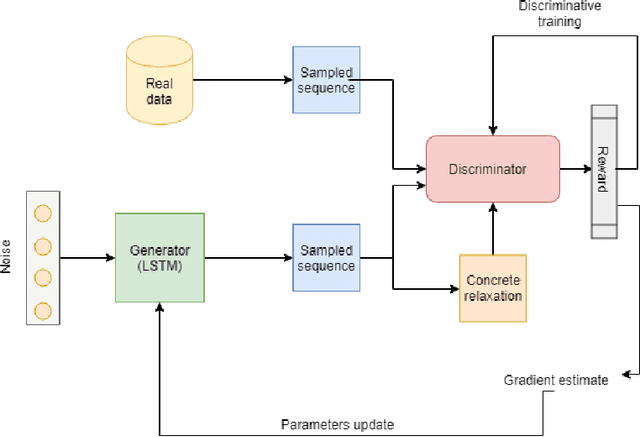 Figure 2 for ReGAN: RE[LAX|BAR|INFORCE] based Sequence Generation using GANs