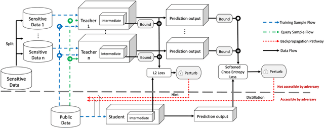Figure 1 for Private Deep Learning with Teacher Ensembles