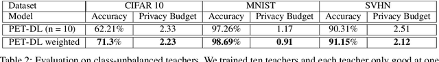 Figure 4 for Private Deep Learning with Teacher Ensembles