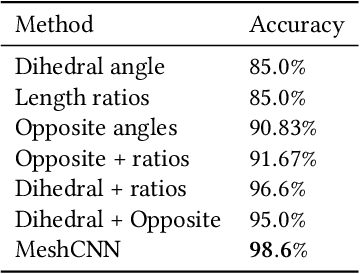 Figure 2 for MeshCNN Fundamentals: Geometric Learning through a Reconstructable Representation