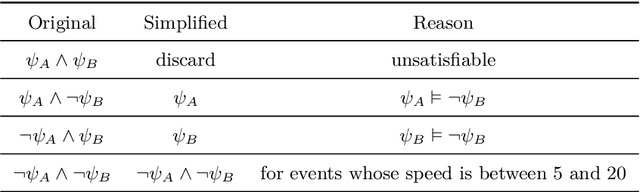 Figure 4 for Complex Event Forecasting with Prediction Suffix Trees: Extended Technical Report