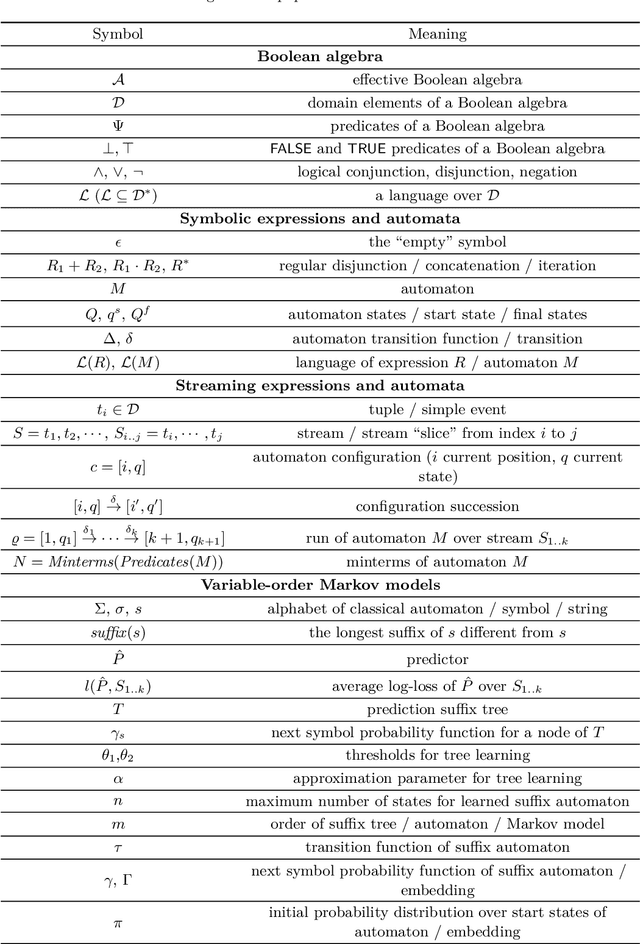 Figure 2 for Complex Event Forecasting with Prediction Suffix Trees: Extended Technical Report