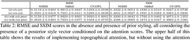 Figure 4 for EEG to fMRI Synthesis Benefits from Attentional Graphs of Electrode Relationships