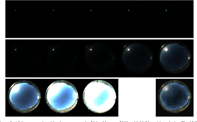 Figure 4 for SkyCam: A Dataset of Sky Images and their Irradiance values
