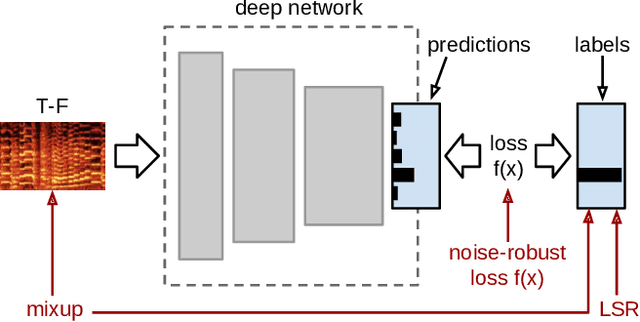 Figure 1 for Model-agnostic Approaches to Handling Noisy Labels When Training Sound Event Classifiers