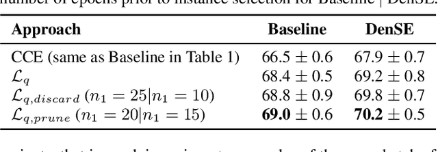 Figure 3 for Model-agnostic Approaches to Handling Noisy Labels When Training Sound Event Classifiers