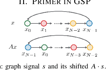 Figure 1 for Graph Signal Processing: A Signal Representation Approach to Convolution and Sampling